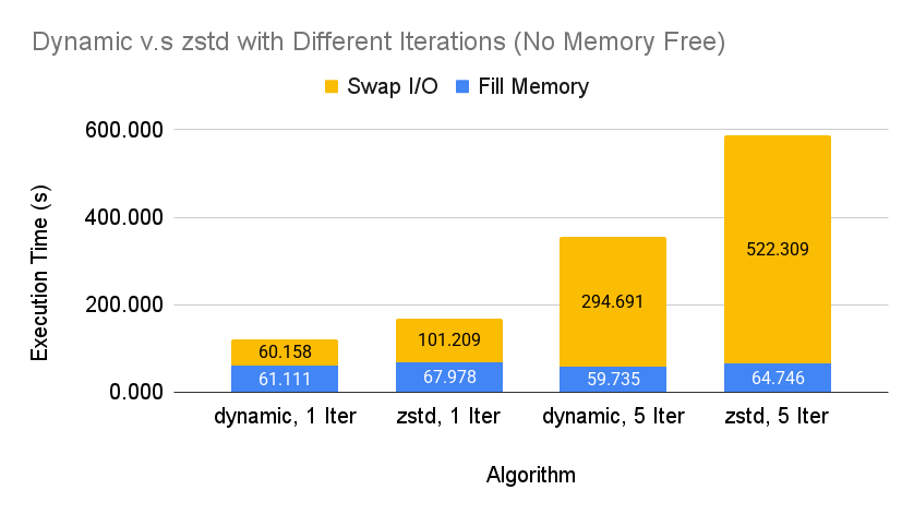 Benchmark without Free Memory Phase