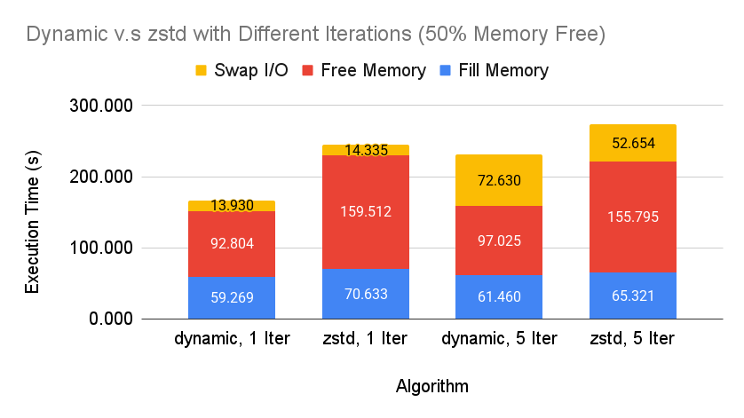 Benchmark with Free Memory Phase