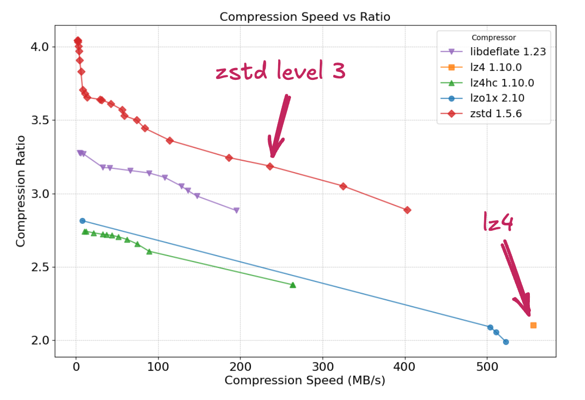 lzbench compression result
