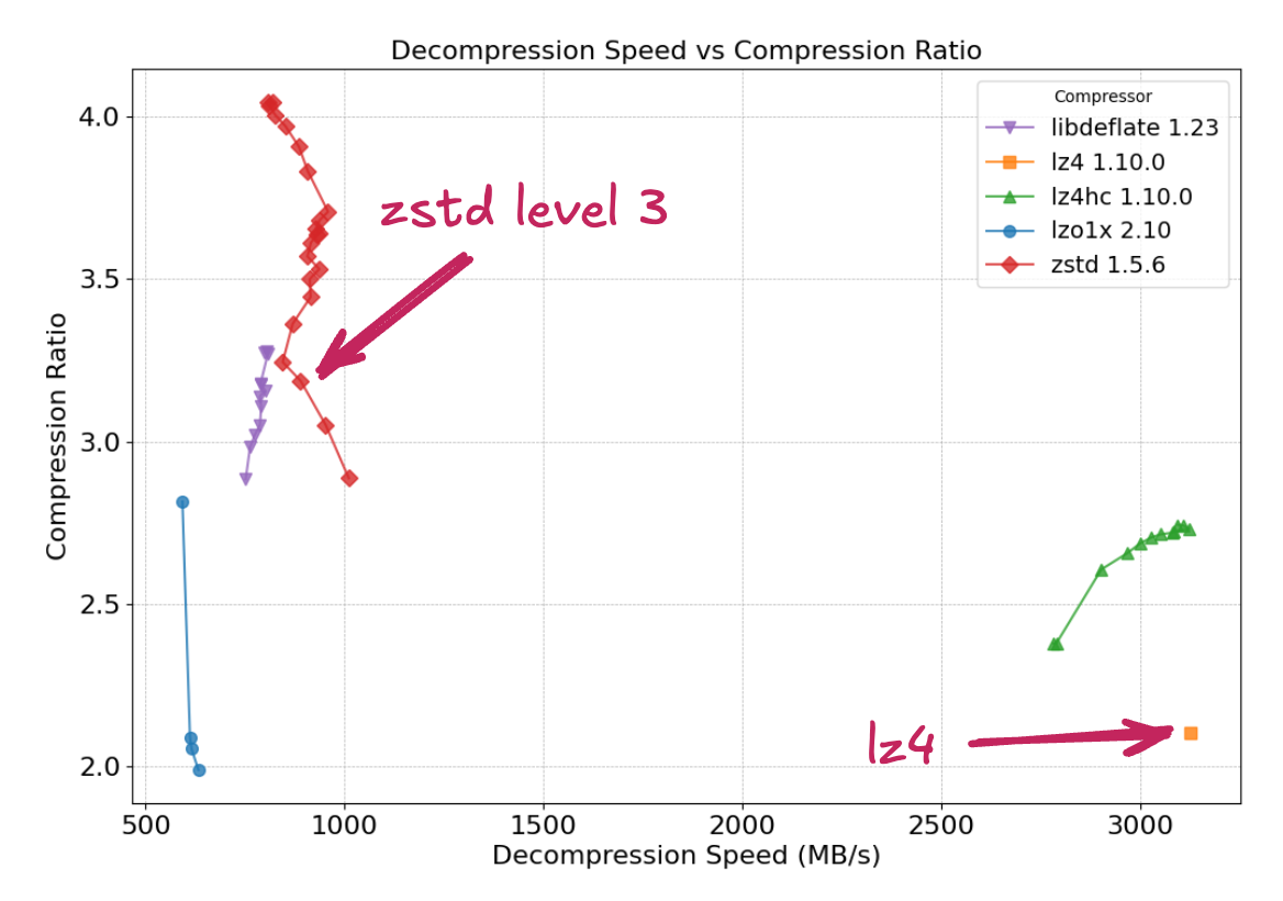 lzbench decompression result
