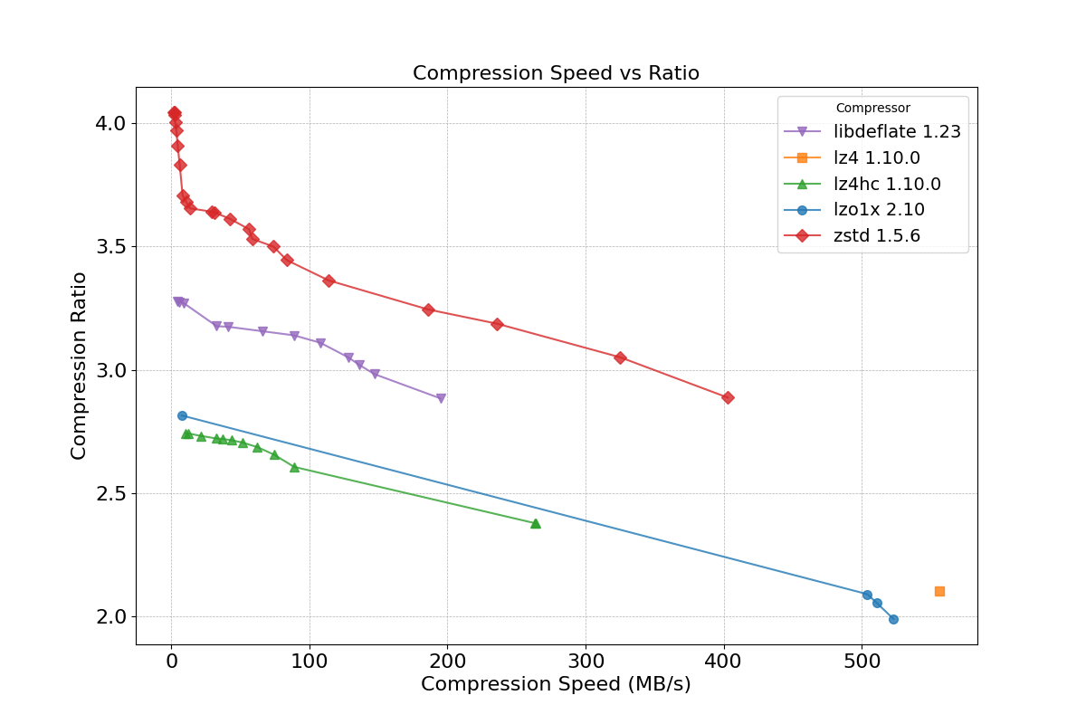 lzbench result