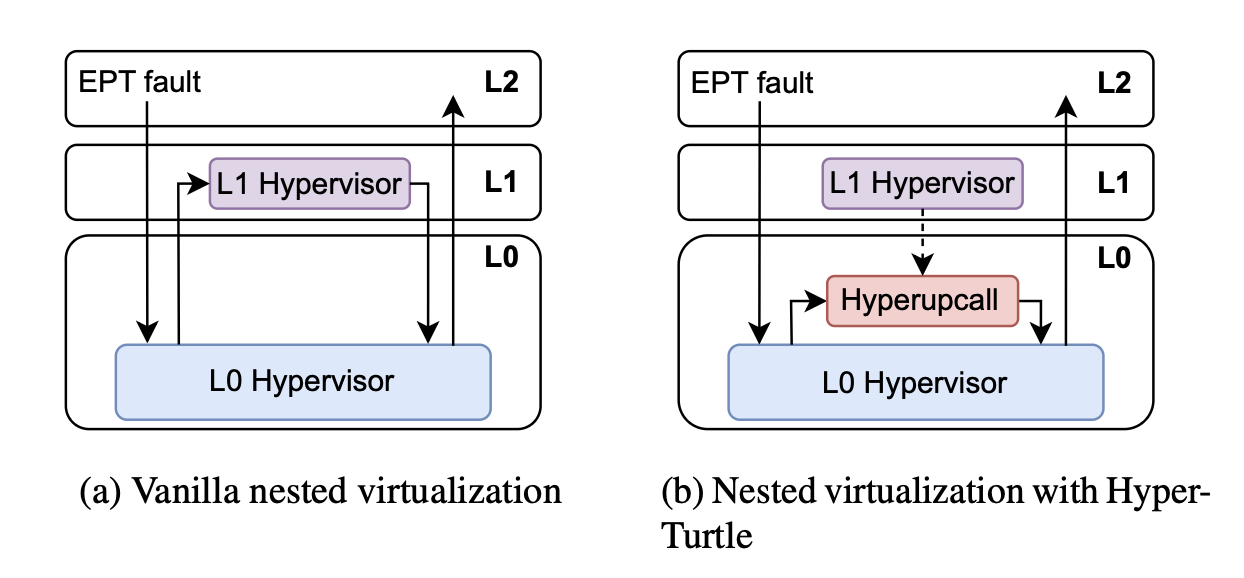 Nested Virtualization