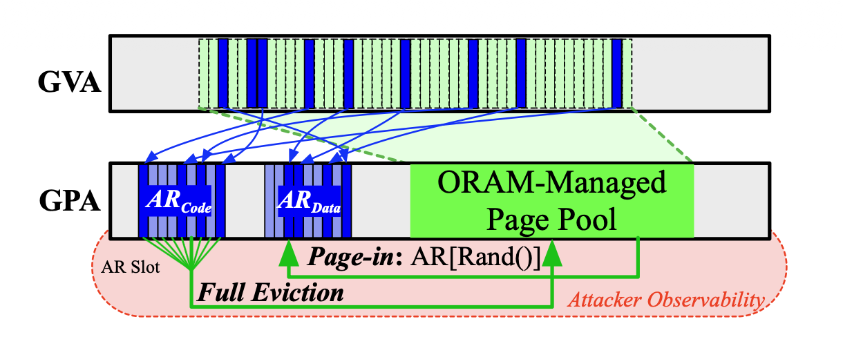 Memory Obfuscation