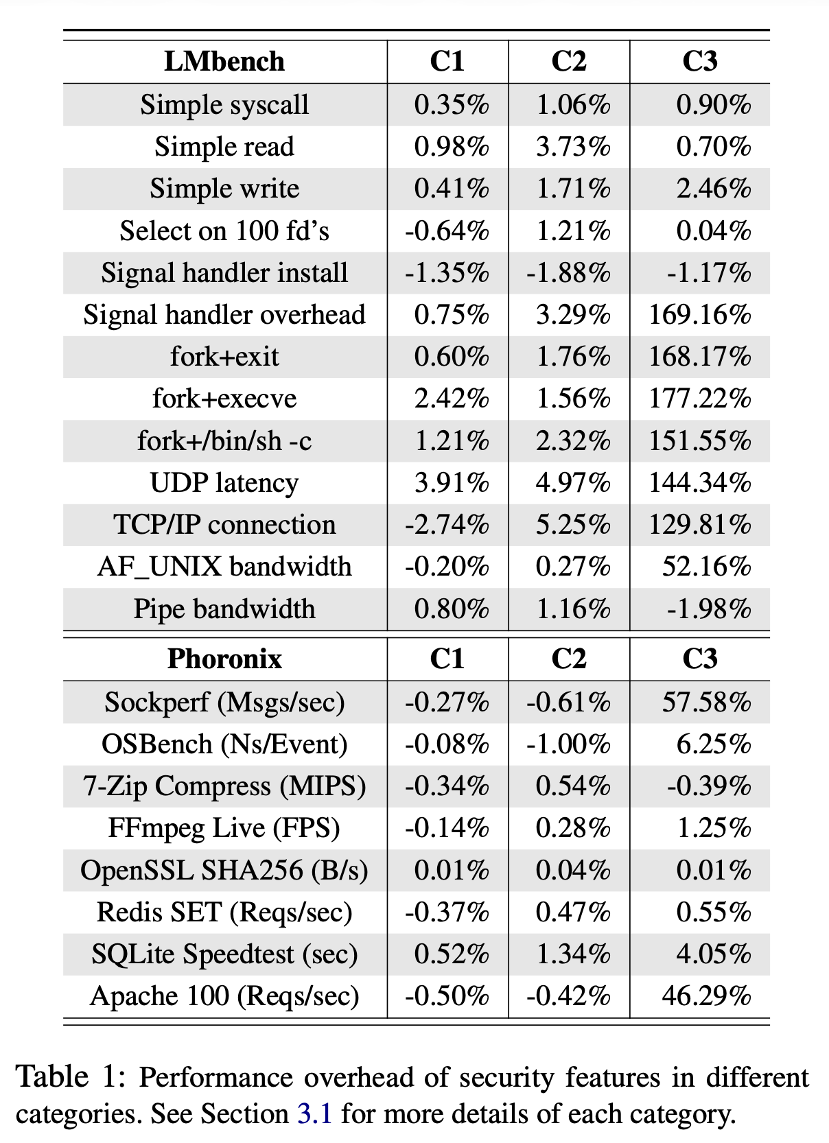 Overhead of Linux measures